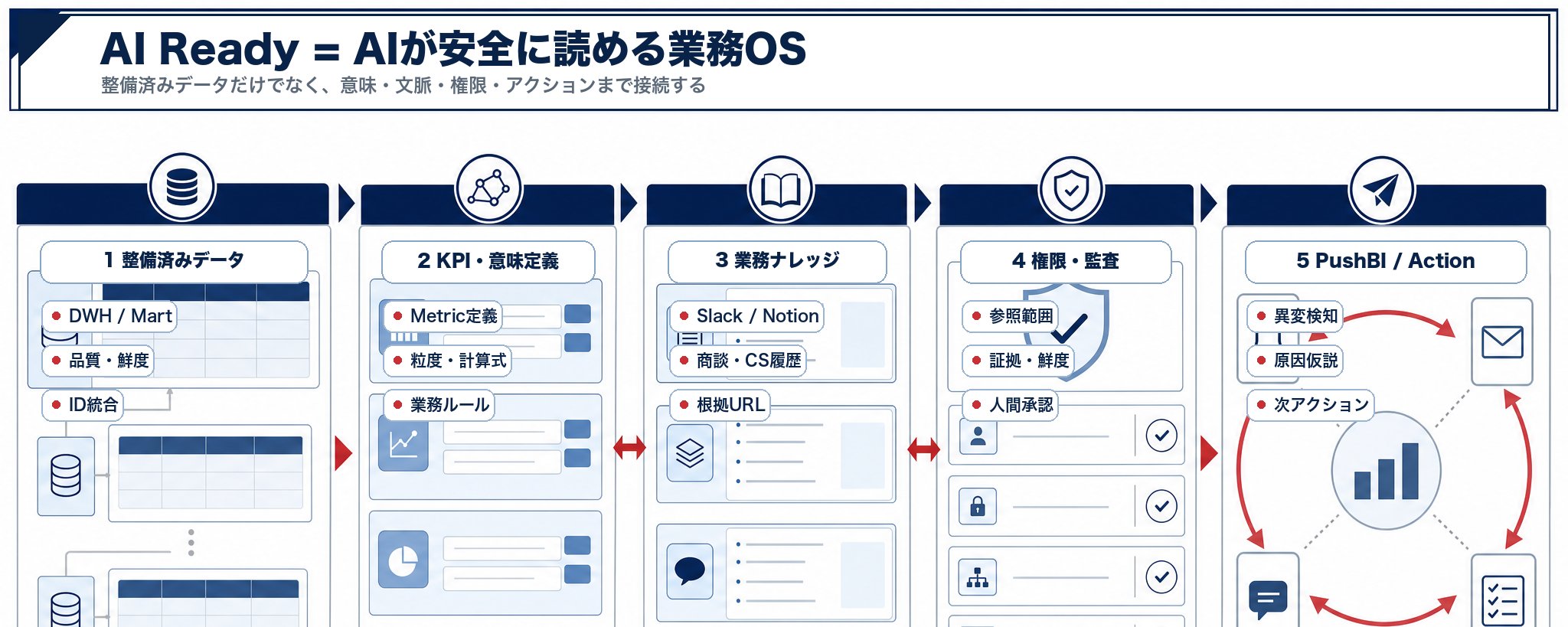 什么是 AI-Ready 数据基础设施？一份综合指南 第 1 张参考图