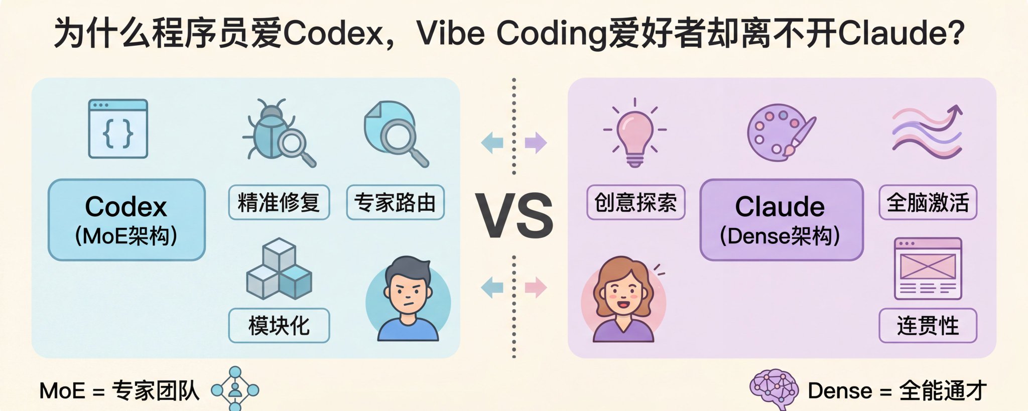为什么程序员钟爱 Codex，而“氛围编程者”离不开 Claude：深度解析 第 1 张参考图