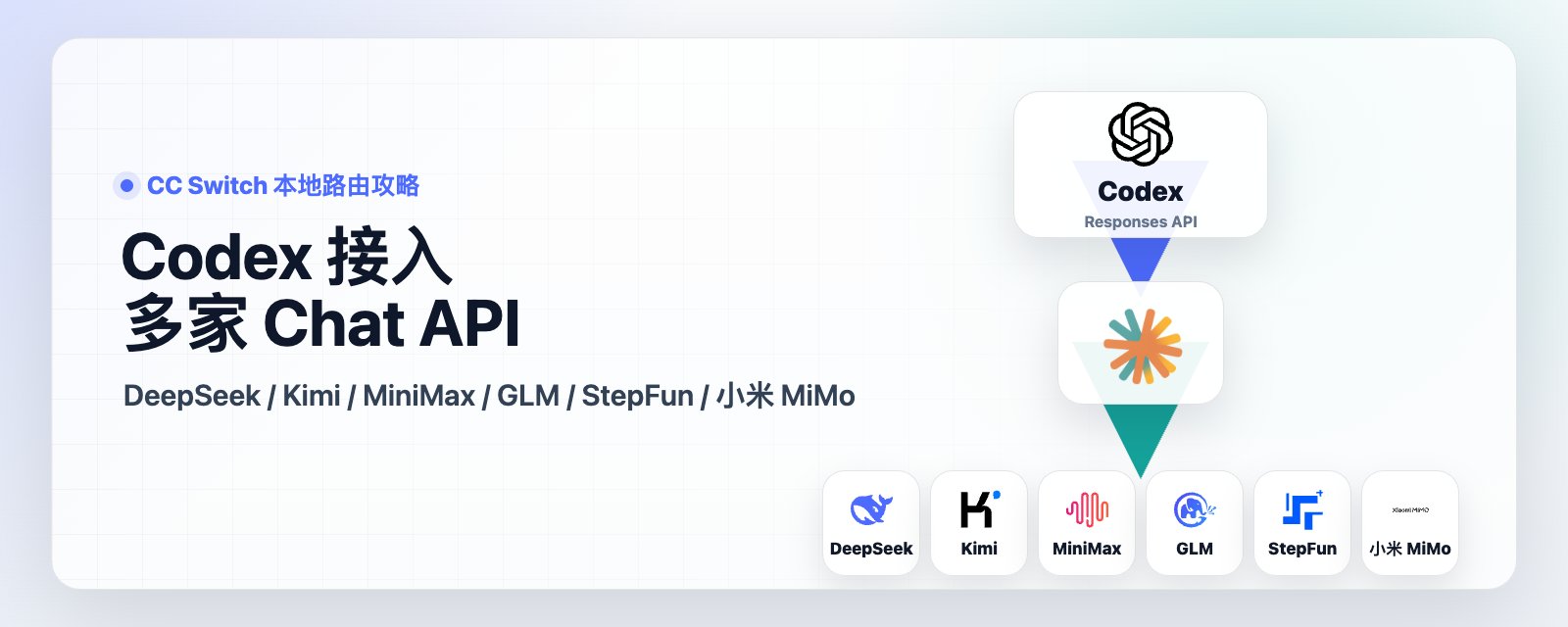 将 Codex 连接至 DeepSeek Chat API：CC Switch 本地路由指南 第 1 张参考图