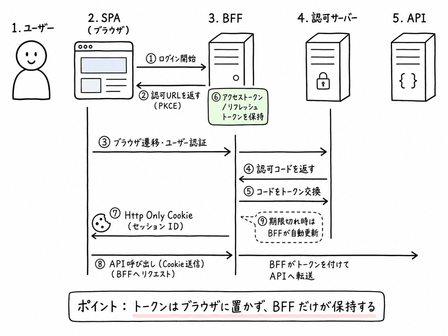 使用 BFF 模式将 Token 移出浏览器 第 1 张参考图