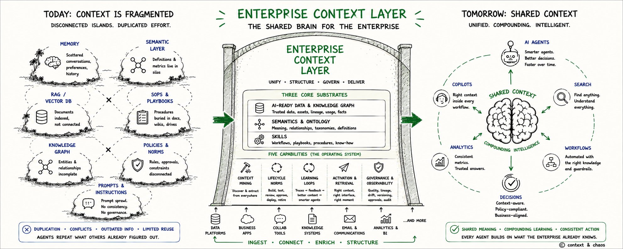 什么是真正的企业级上下文层 (Enterprise Context Layer) 第 1 张参考图