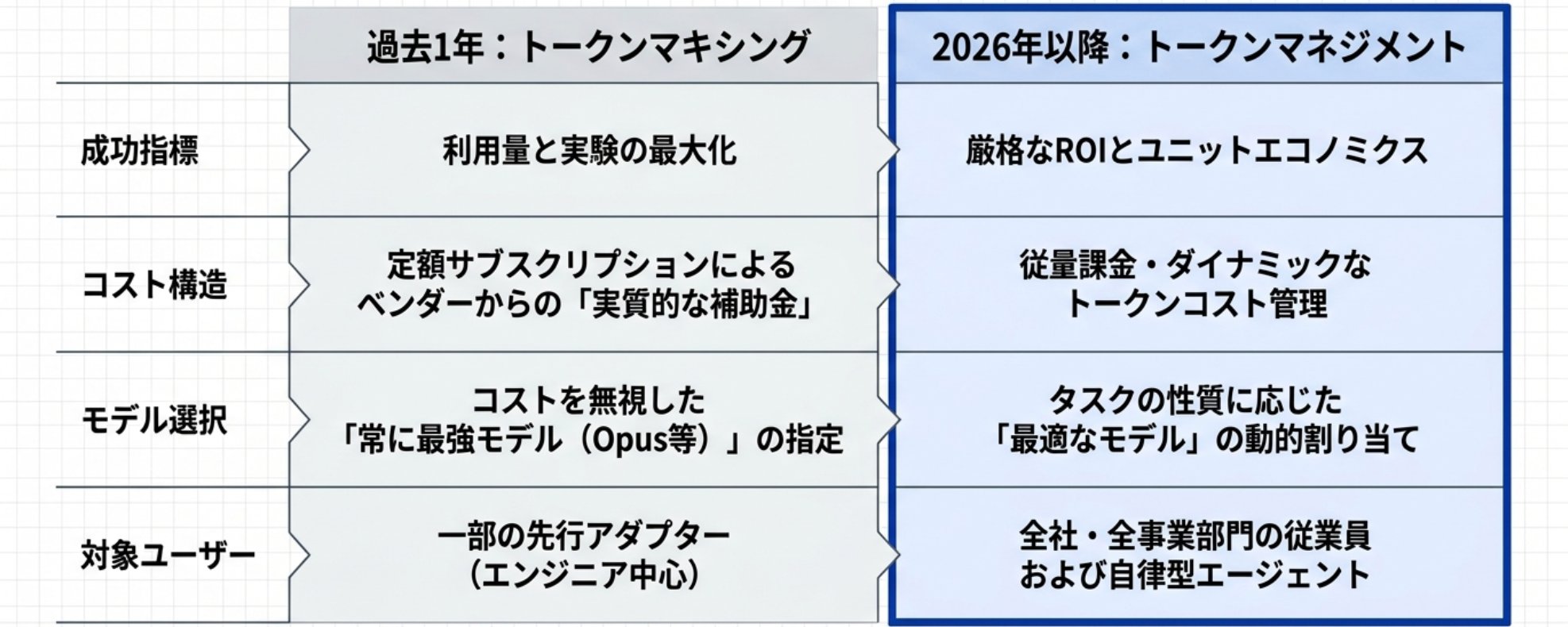 从 Token 最大化到 Token 管理 第 1 张参考图