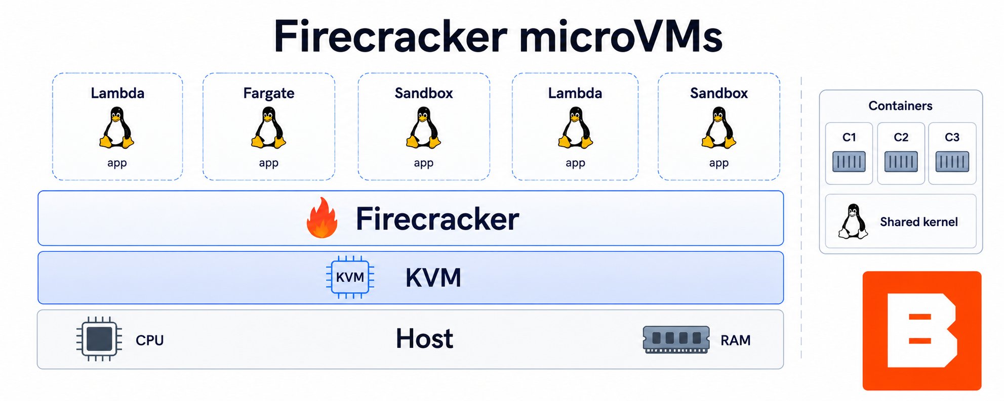 什么是 Firecracker，为什么所有 Agent 基础设施公司都如此关注它？ 第 1 张参考图