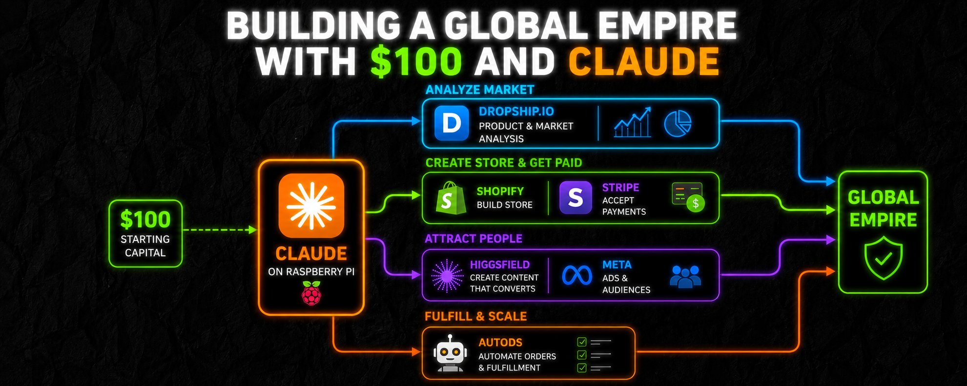 用 100 美元和 Claude 构建全球商业帝国 第 1 张参考图