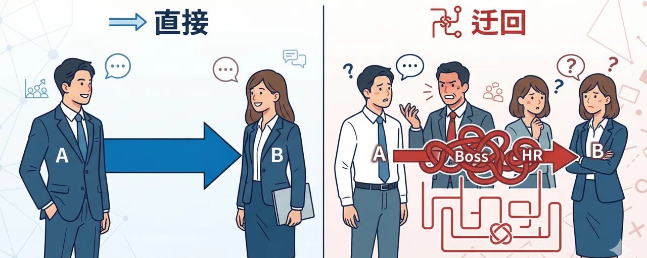 高效能人士倾向于直接沟通 第 1 张参考图