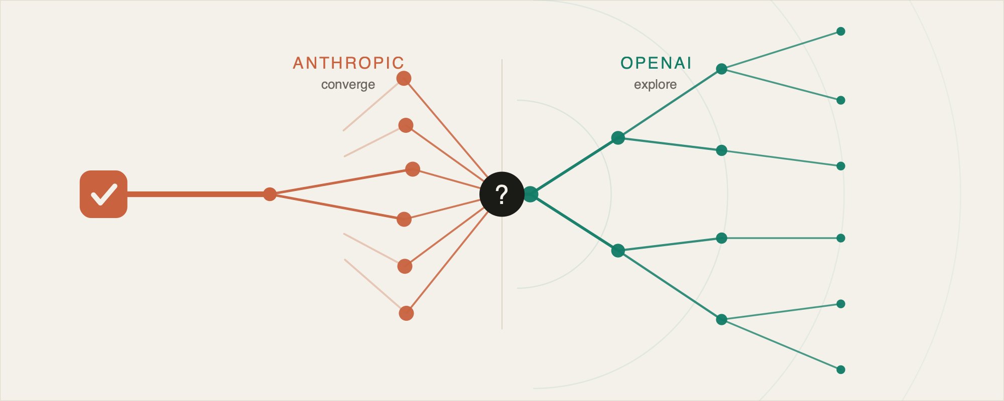 OpenAI 对决 Anthropic：两个内部数据 Agent —— 相同的经验，不同的构建 第 1 张参考图