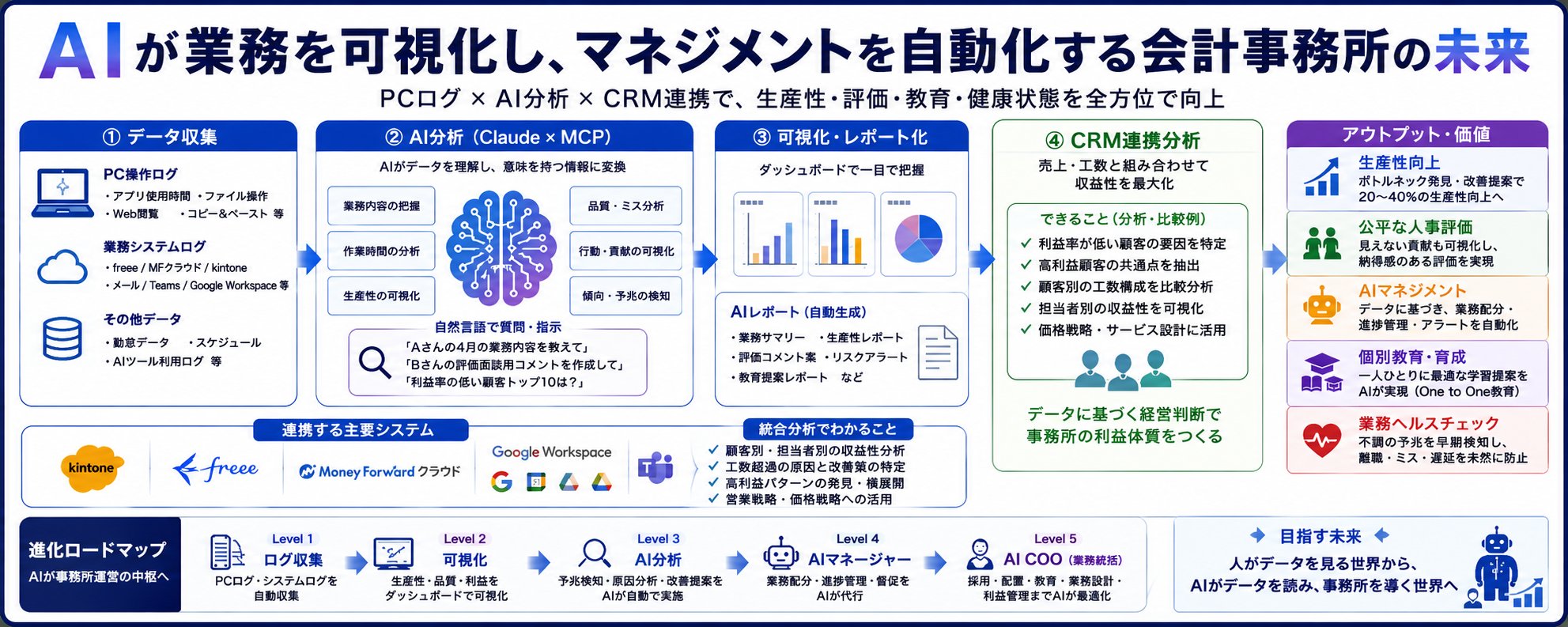 AI 或将先于会计实现管理自动化 第 1 张参考图