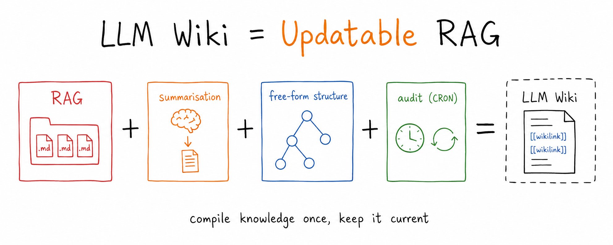 LLM Wiki = 可更新的 RAG 第 1 张参考图
